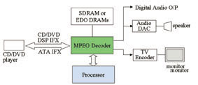 《圖二 消費性電子產品MPEG Decorder System的應用架構圖》