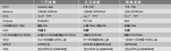 《表一 預測2000年前半年筆記型電腦之技術趨勢》