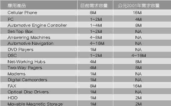 《表一 應用產品Flash Memory的需求情形》