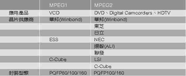 《表二 MPEG1 IC及MPEG2 IC對照表》