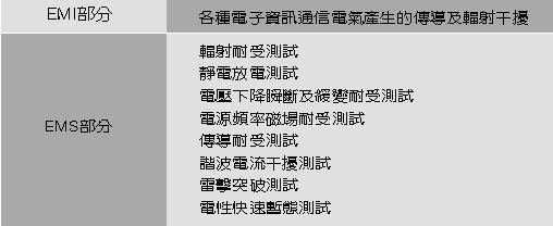 《表一　目前常見的EMC測試項目》