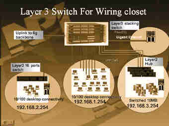 《圖一 Layer 3 Switch for Wiring Closet》