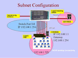《圖二 Subnet Configuration》