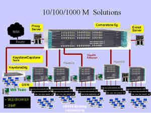 《圖三 10/100/1000M Solutions》