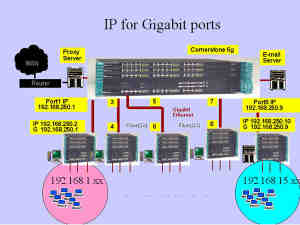 《圖四 IP for Gigabit Ports》