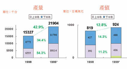 《圖二 1999上半年/下半年我國掃描器產業--產量/產值分析》