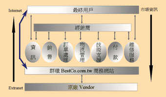 《圖二　建立供應商-代理商-加值經銷商-公司客戶完整快速供應鍊》
