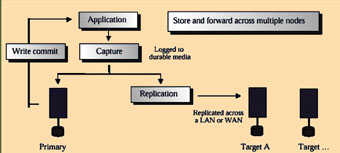 《圖五 Asynchronous Replication》