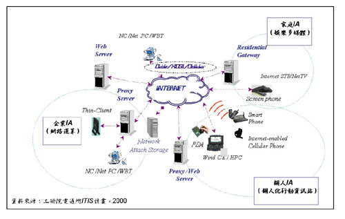 《圖一 Information Appliance的分類》