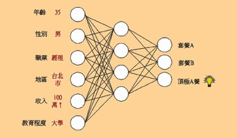 《圖三 網上新型銷售員,會員一進站馬上知道該上那號餐》