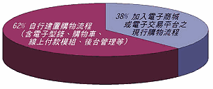 《圖三 貴網站目前或未來將採用之電子商務運作方式》