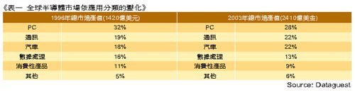 《表一 全球半导体市场依然应用分类的变化》