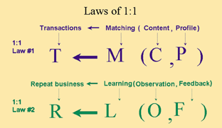 《圖三　Law of 1:1》