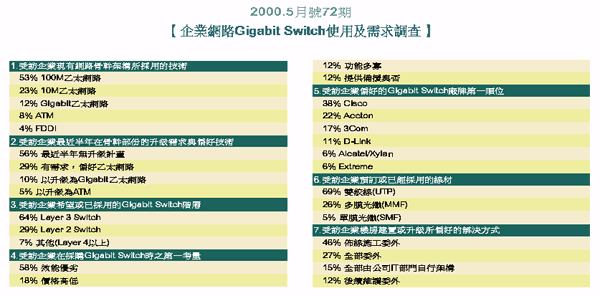 《表一 2000.5月號72期【企業網路Gigabit Switch使用及需求調查】》