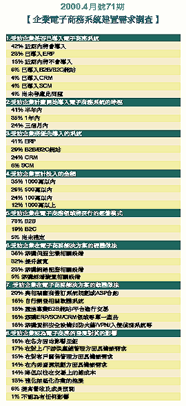 《表四 2000.1月號68期【2000年國內ICP業者需求調查】》