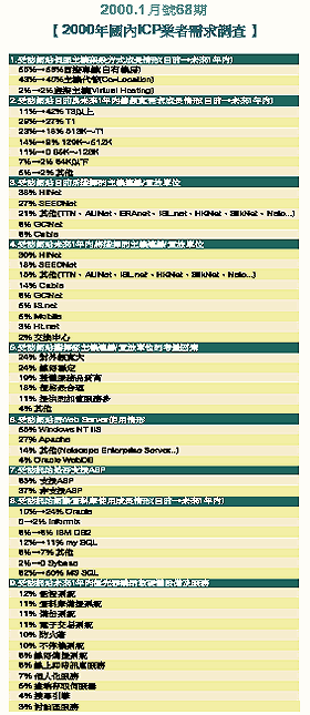 《表六 1999.11月號66期【2000年國內企業網際伺服器需求調查】》