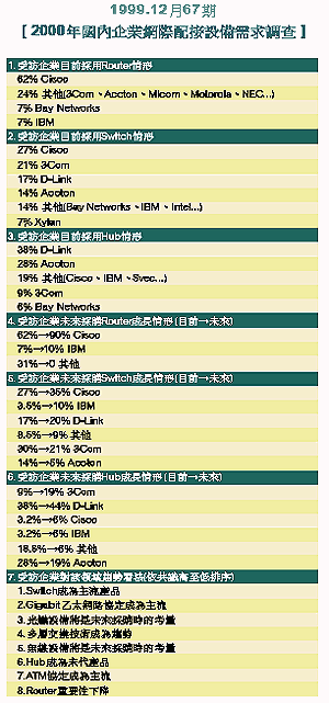 《表七 1999.10月號65期【2000年國內企業頻寬需求調查】》