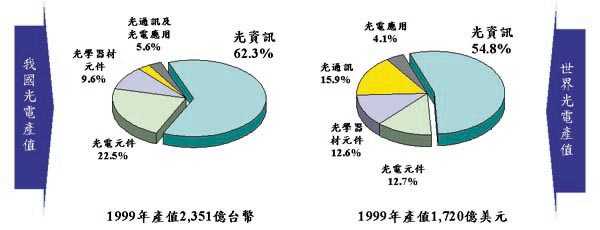 《圖二 1999年我國及全球光纖通訊在 光電市場中之比例》