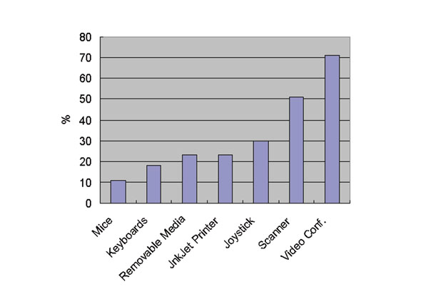 《圖一 Percent of US Retail Market of USB for June'99》