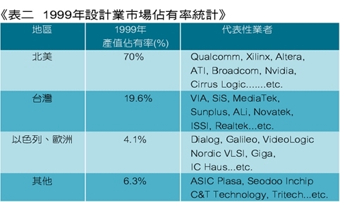 《表二　1999年設計業市場佔有率統計》