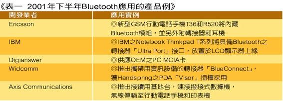 《表一 2000年下半年Bluetooth應用的產品例》