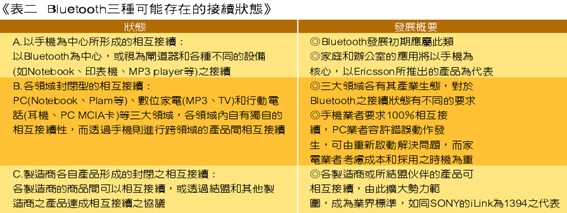 《表二 Bluetooth三種可能存在的接續狀態》