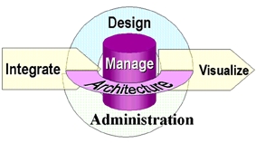 《圖一 Data Warehousing Components》
