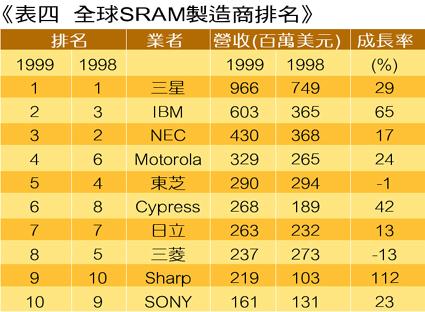 《表四 全球SRAM制造商排名》