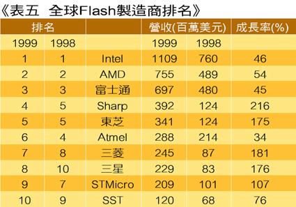 《表五 全球Flash制造商排名》