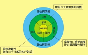 《圖二 客戶關係優先排序流程圖{參考NCR資料}》