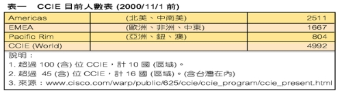 《表一 CCIE 目前人數表{2000/11/1 前}》