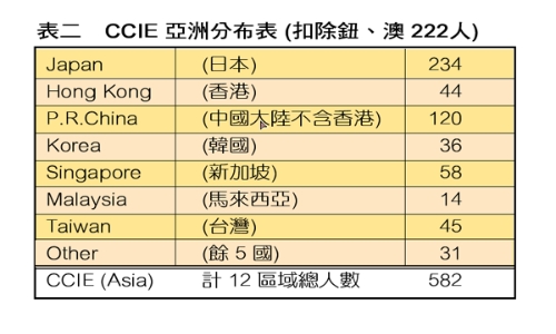 《表二 CCIE 亞洲分布表{扣除鈕,澳 222人}》