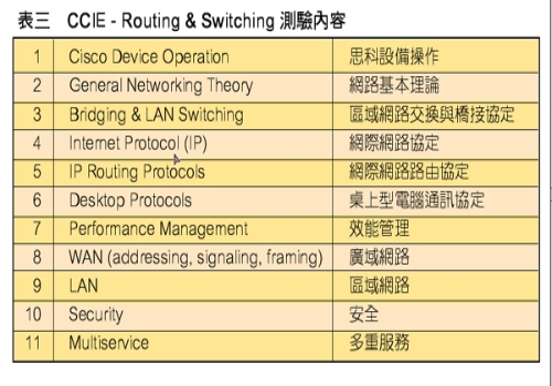 《表三 CCIE - Routing & Switching 測驗內容》
