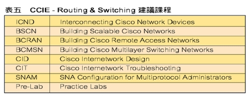 《表五 CCIE - Routing & Switching 建議課程》