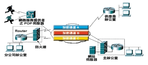 《圖二 虛擬私有網路Virtual Private Network, VPN》
