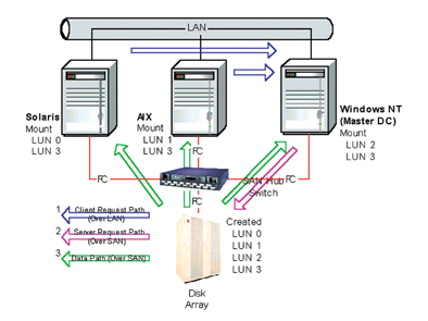 《圖二 透過File Sharing技術,網路上電腦可利用SAN{或SCSI}共享檔案》