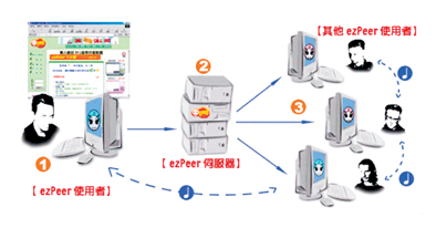 《圖二 Ezpeer 或Napster 網路架構》