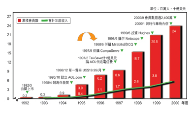 《圖四 AOL拓展網路服務版圖的演進資料來源:資策會MIC整理》