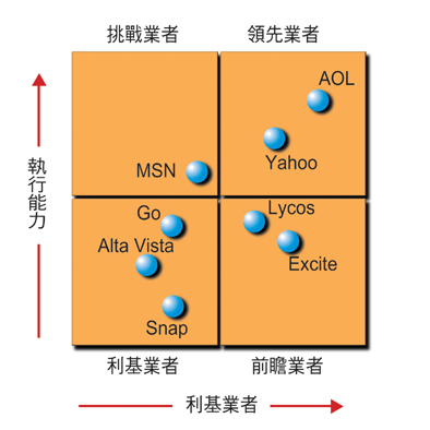 《圖五 美國主要PORTALS之競爭者態勢資料來源:GARTNERGROUP,資策會MIC整理》