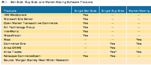 《表二 Sell-Side, Buy-Side, and Market-Making Software Products》