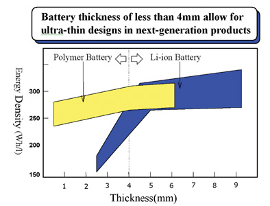 《圖三 鋰離子電池與高分子電池薄型化能量密度的比較》