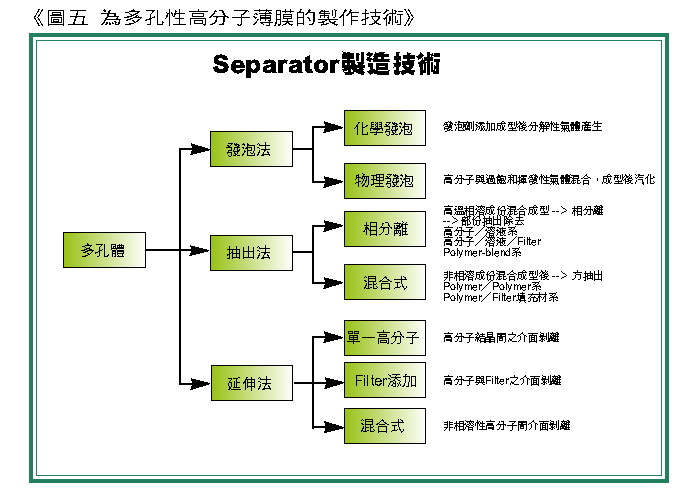 《圖五 為多孔性高分子薄膜的製作技術》 - BigPic:684x490