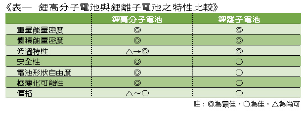 《表一 鋰高分子電池與鋰離子電池之特性比較》 - BigPic:612x228