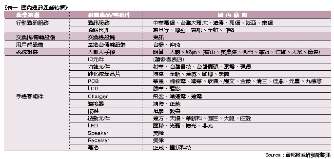 《表一 國內通訊產業結構》 - BigPic:684x325
