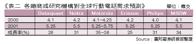 《表二 各廠商或研究機構對全球行動電話需求預測》 - BigPic:622x139