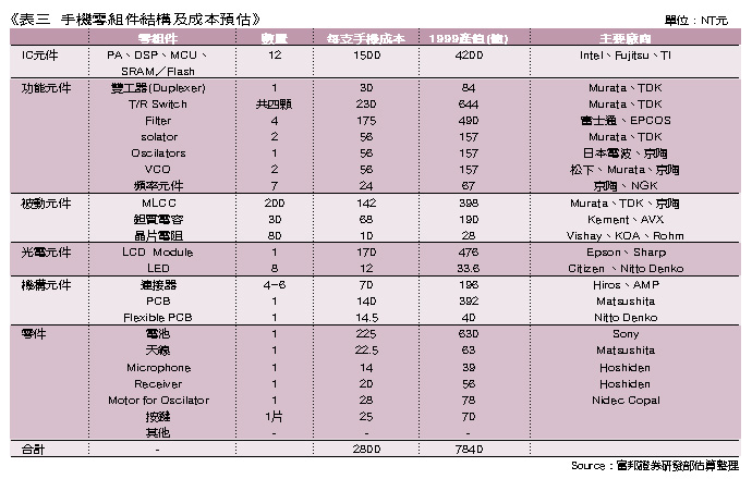 《表三 手機零組件結構及成本預估》 - BigPic:689x439