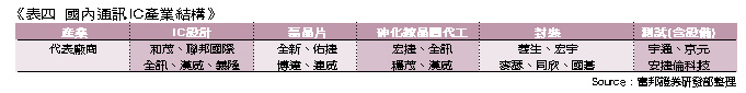 《表四 國內通訊IC產業結構》 - BigPic:680x84
