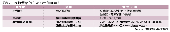《表五 行動電話的主要IC元件構造》 - BigPic:674x130