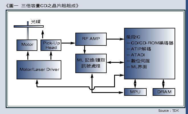 《圖一 三倍容量CD之晶片組組成 》 - BigPic:658x400