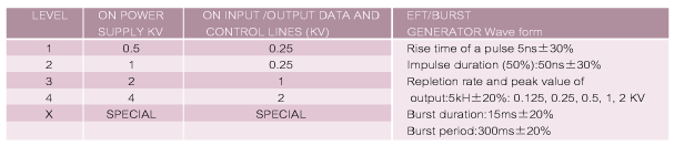 《表二 IEC 61000-4-4对EFT/Burst的定义》 - BigPic:606x132